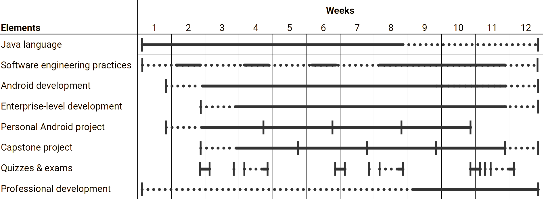 High-level timeline