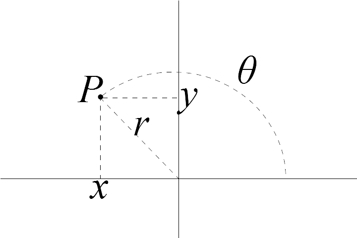 Figure 2: Polar and Cartesian coordinates of a point